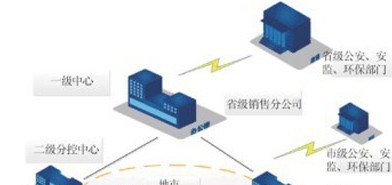 加油站视频指挥调度一体化解决方案