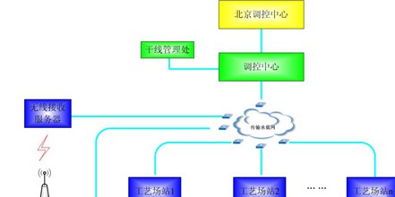 ZXOIS中兴石油管道监控系统解决方案