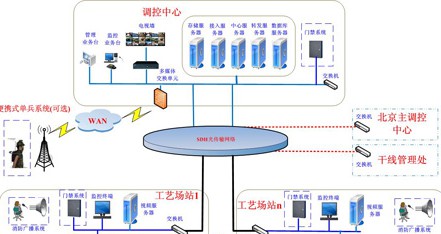 ZXOIS中兴石油管道监控系统解决方案