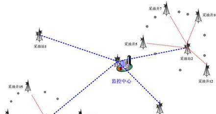 油田自动化信息管理无线网络系统解决方案