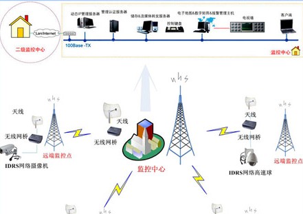网络摄像机油田监控方案(远程网络监控系统)