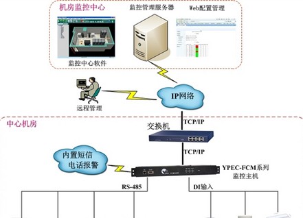 油库油量及环境集中监控解决方案