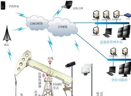 油田监控系统解决方案
