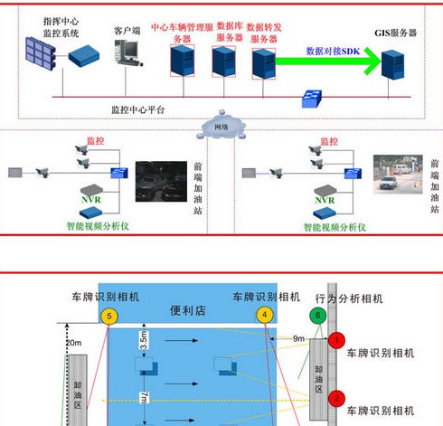 加油站智能监控系统方案