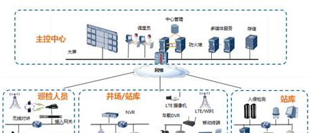 数字油田物理安全解决方案