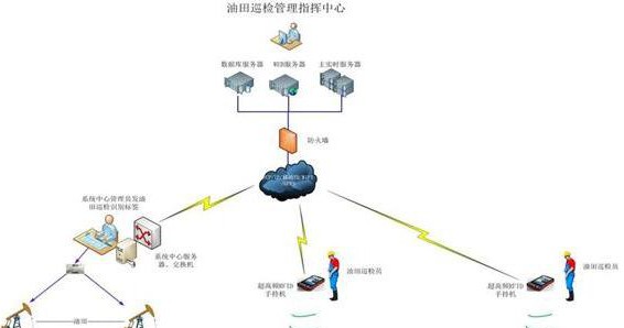 RFID油田巡检解决方案