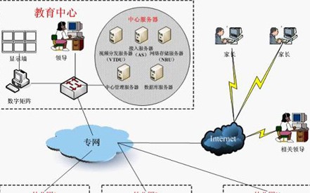 全国校园远程监控系统解决方案