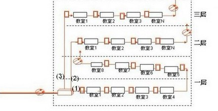 天为电信学校教室高清电视联网传输解决方案