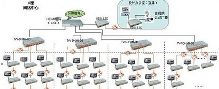 天为电信学校教室高清电视联网传输解决方案