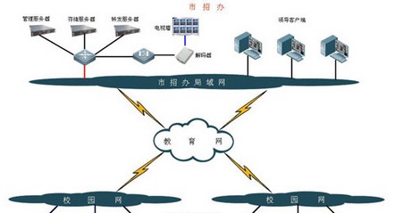 考场监控解决方案