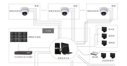 电子监考系统解决方案