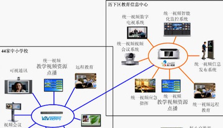 教育学区平台联网设计方案