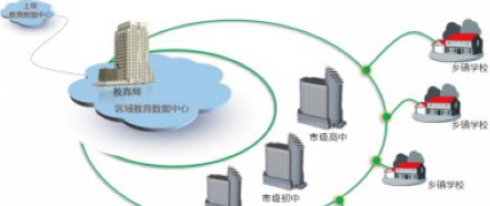 区域教育信息化解决方案