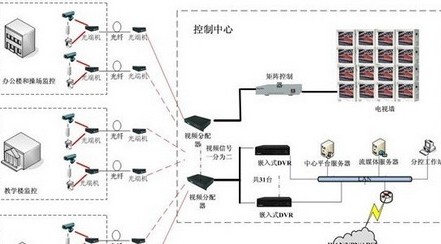 教育行业网络视频监控解决方案