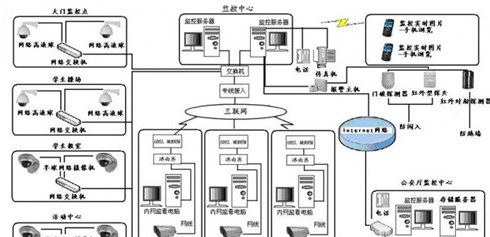 教育网络视频监控解决方案