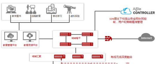 敏捷教育城域网解决方案