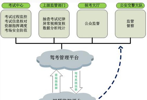 驾校考试监控解决方案