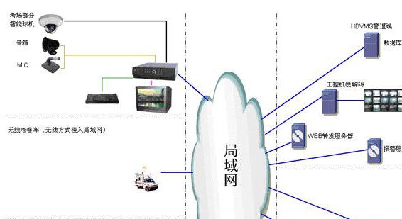 学校电子考场监控系统解决方案