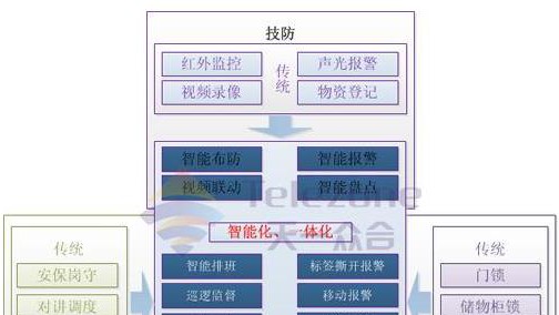 RFID博物馆智能安保系统方案