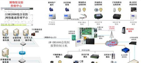 文博场馆主动防御型综合安防系统方案