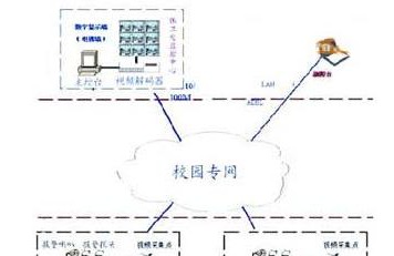 大中城市学校网络视频监控解决方案