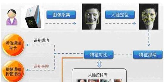 幼儿园接送人脸识别系统解决方案
