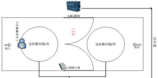 RFID校园考勤管理系统解决方案