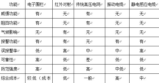 脉冲电子围栏与其它类似防盗系统对比图