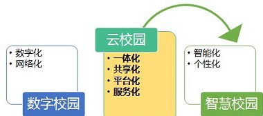 基于云计算的数字校园建设解决方案