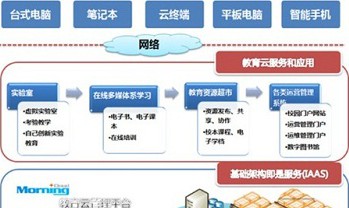 基于云计算的数字校园建设解决方案