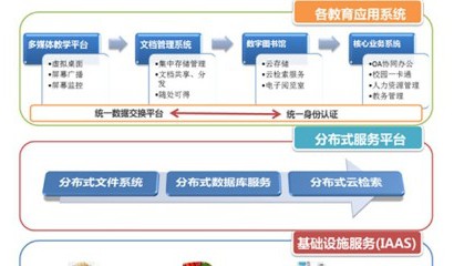 基于云计算的数字校园建设解决方案