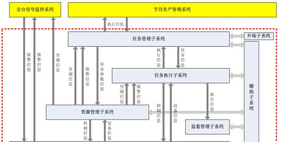 以信号监控和流程监控为主的监控系统方案设计