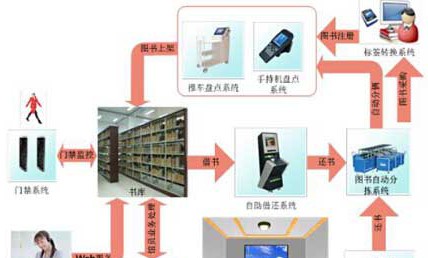 RFID图书信息化管理建设方案