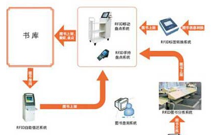 RFID图书信息化管理建设方案