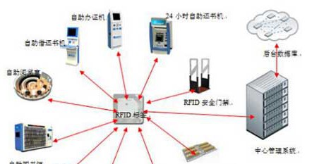 RFID图书信息化管理建设方案