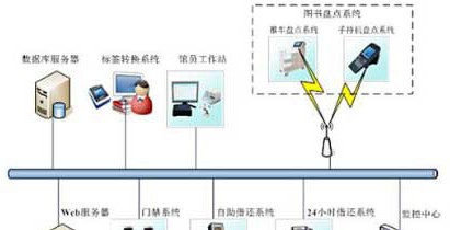 RFID图书信息化管理建设方案