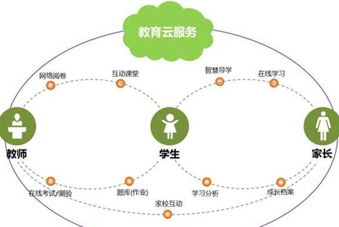 智慧教育：智慧学习服务平台解决方案