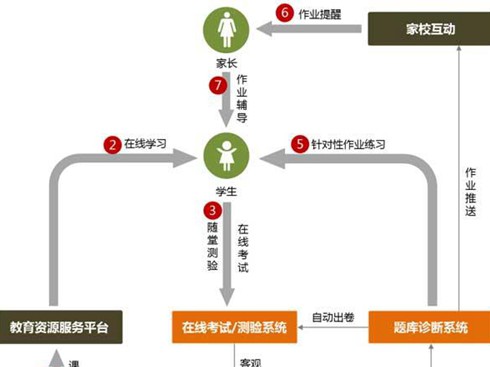 智慧教育：智慧学习服务平台解决方案