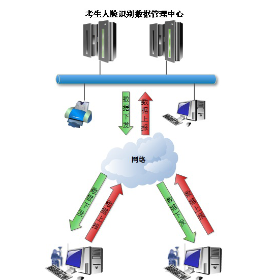 考生人脸识别身份认证解决方案