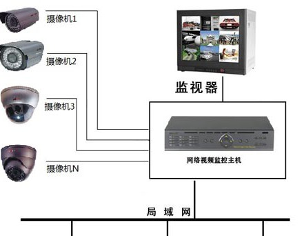 政府办公大楼视频监控解决方案