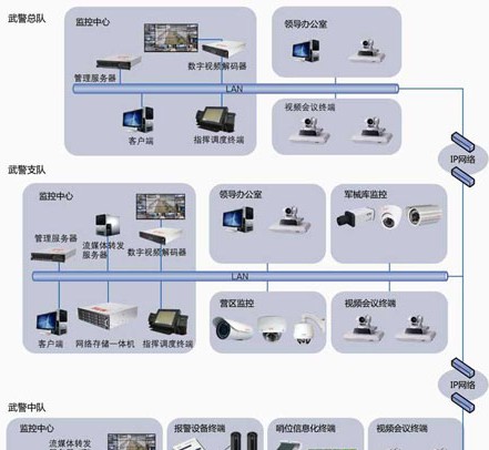 武警信息化建设解决方案