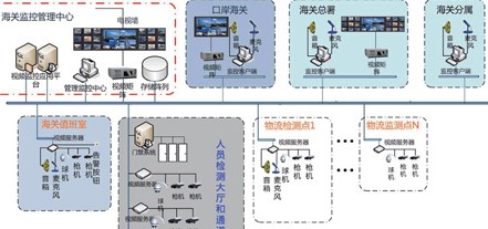 海关质检监控解决方案