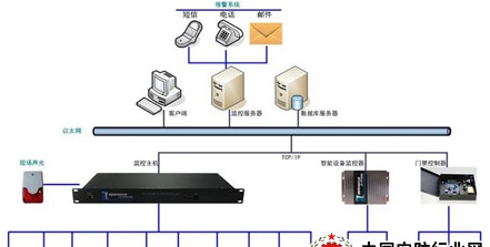 政府/企事业单位机房监控解决方案