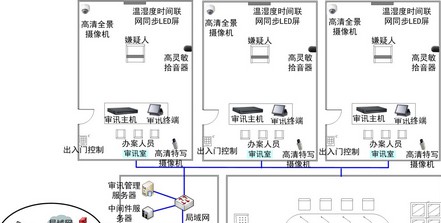 法院审讯监控解决方案