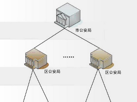 山东省某市公安局网络视频集中监控系统解决方案