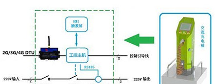 基于无线数据RTU采集传输技术充电桩终端的解决方案