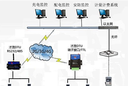 基于无线数据RTU采集传输技术充电桩终端的解决方案