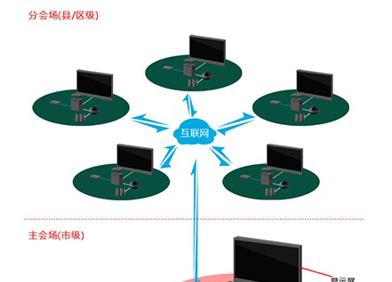 市政视频会议系统解决方案