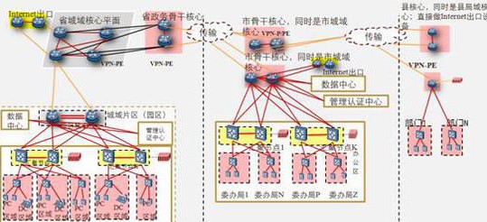 华为电子政务外网二三四级网解决方案