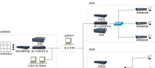 某省数字化监狱监控系统建设方案